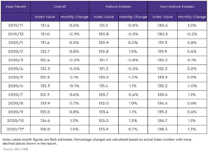 hdb mature and non mature estate price index2 2020 november